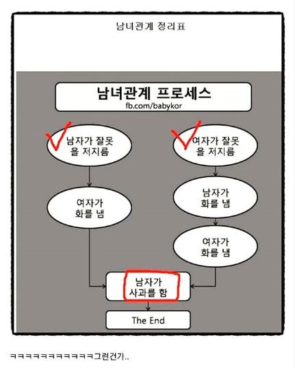 외국 커플과 한국 커플의 공통점