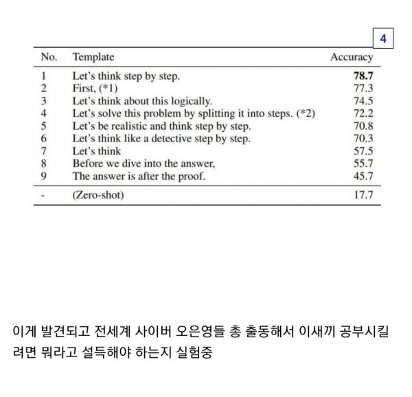 인공지능의 정답률을 올리는 마법의 문장이 발견됨