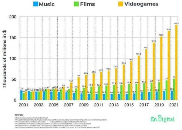 음악 VS 영화 VS 게임 시장 크기 비교