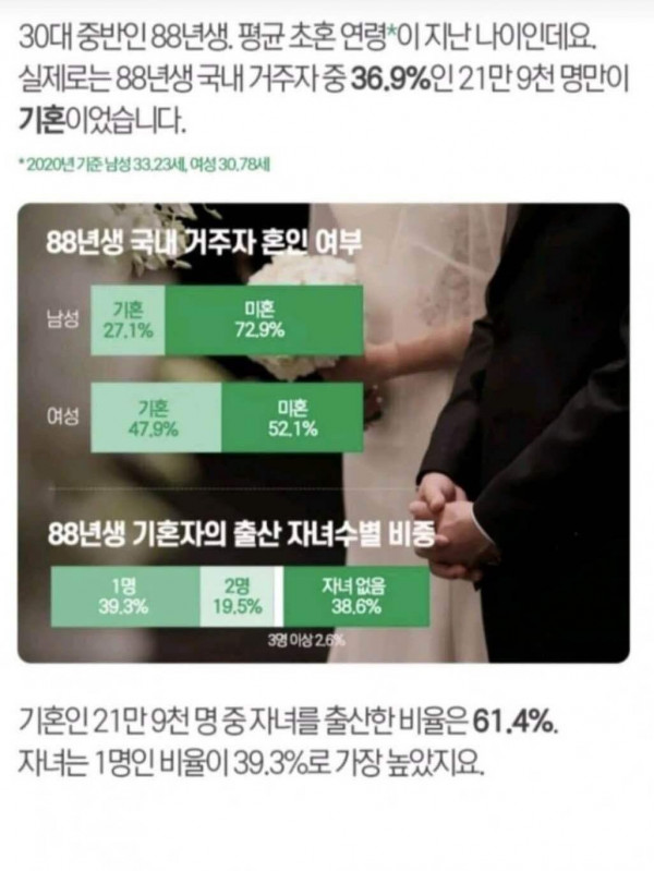 35살 기준 남자 미혼율 72.9%