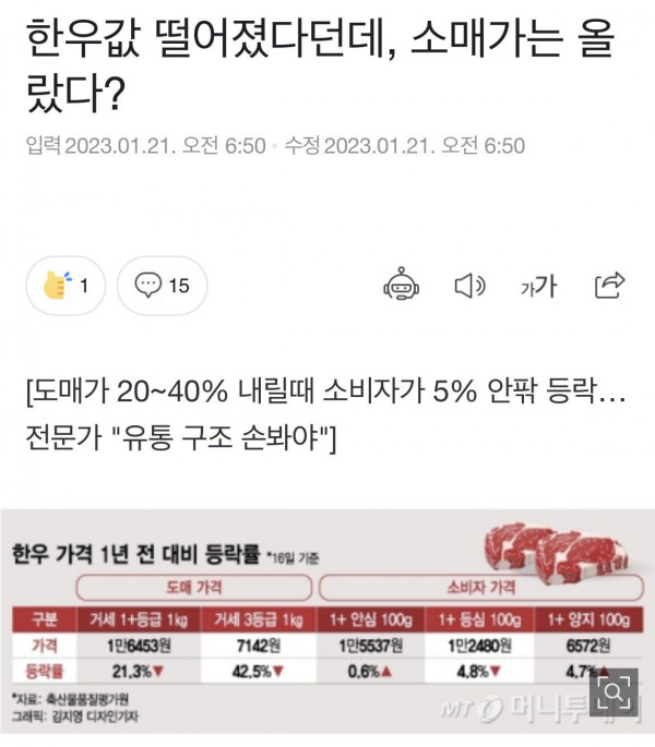 한우값 20~40% 떨어졌다던데, 소매가는 올랐다